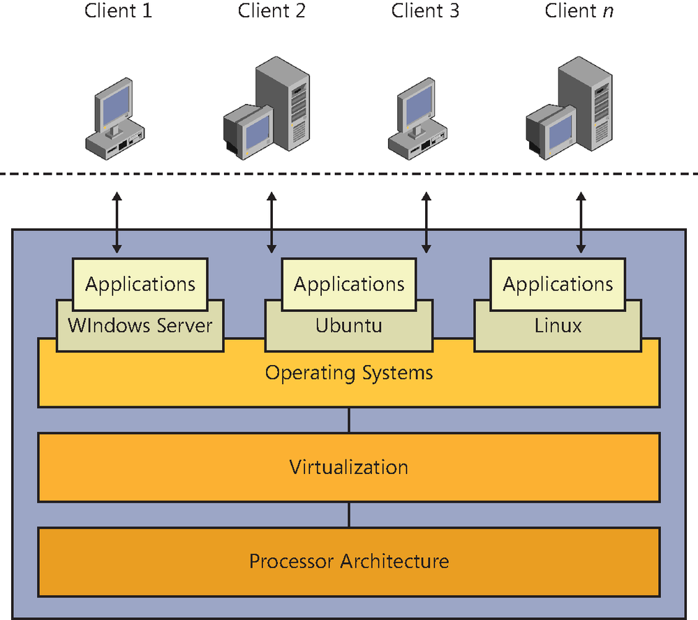 This is a diagram showing multiple operating systems running through virtual machine technology.