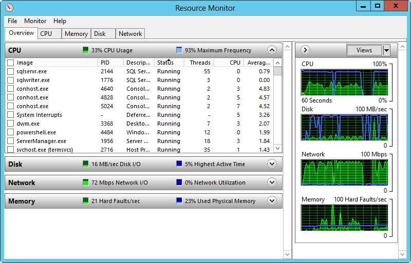 A screen shot of the Overview tab in the Resource Monitor console.