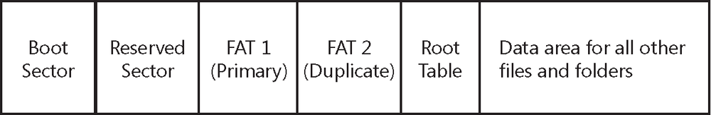 A diagram of the FAT16 volume structure.