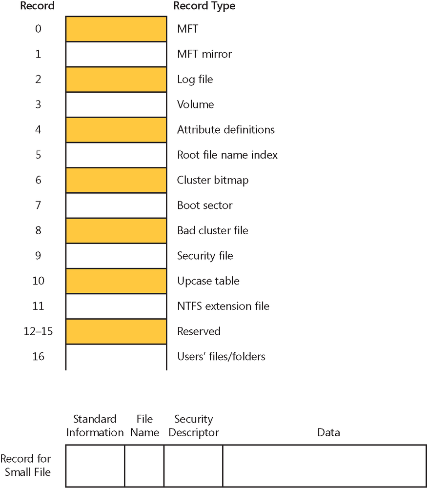 A diagram graphically depicting MFT and its records, showing an example of a small file with resident attributes.