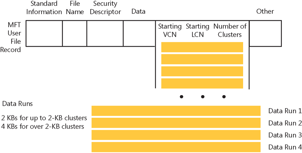 A diagram graphically depicting a user file record with data runs, where clusters belonging to the file are referenced in the MFT, using virtual cluster numbers.