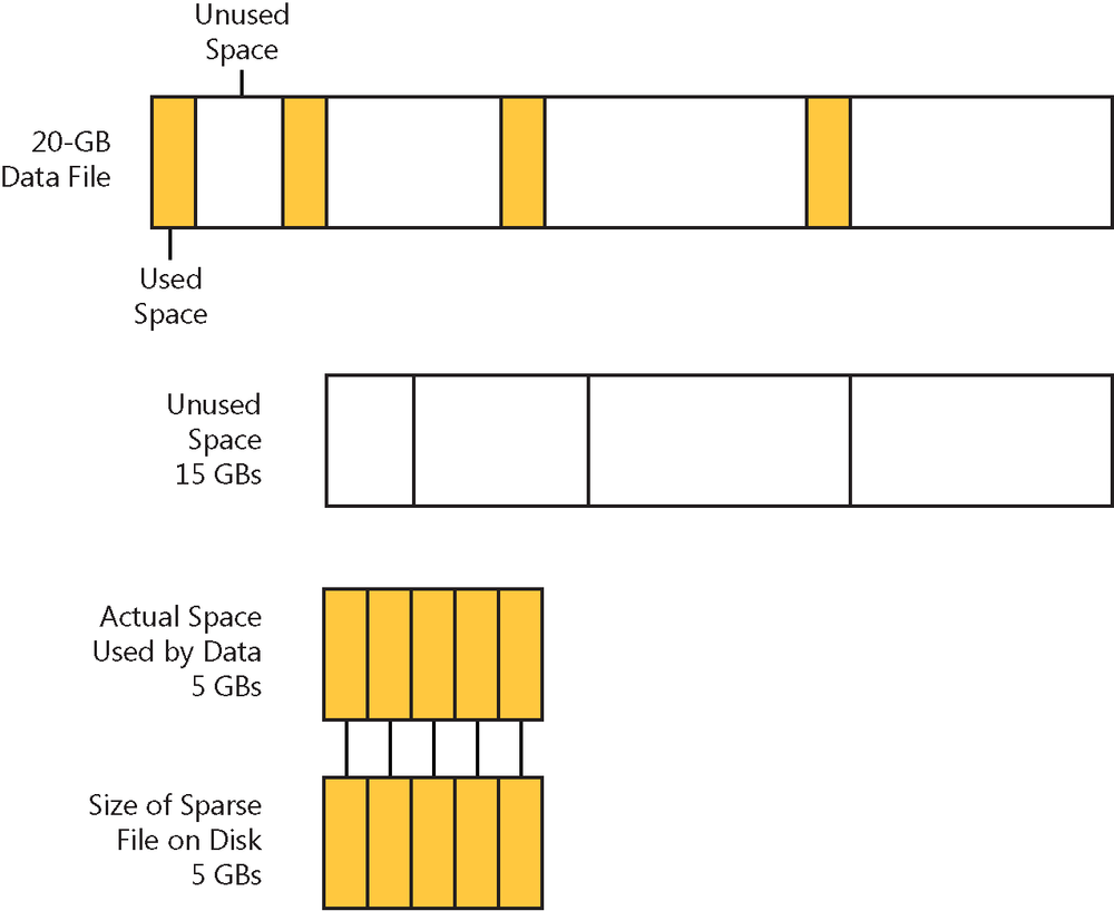 A diagram of sparse files. In this diagram, although the audio file is multiple gigabytes in size, it has only a few gigabytes of meaningful information.