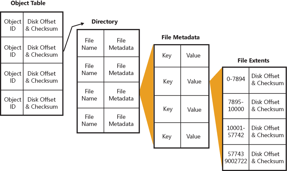 A diagram of file structures in ReFS, where directories are represented as tables rooted within the object table.