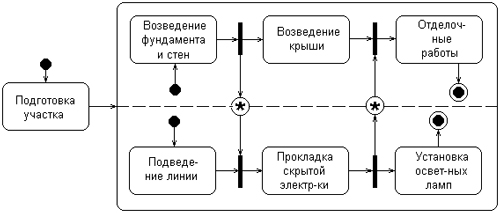 Диаграмма сотрудничества uml