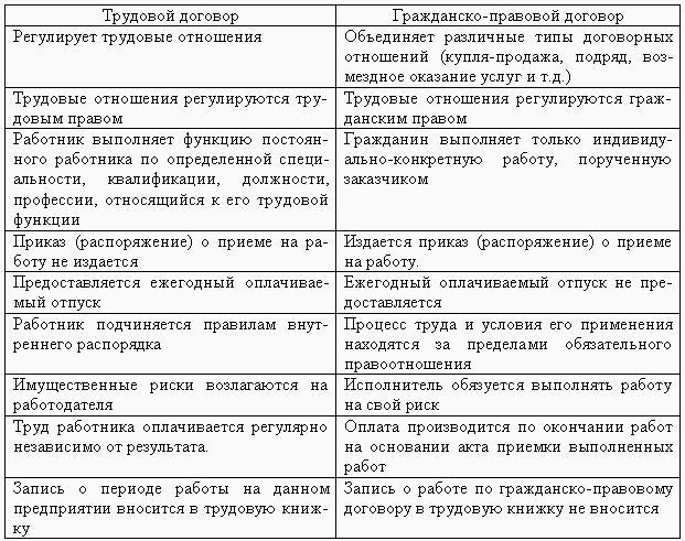 Реферат: Трудовой договор с совместителями, временными и сезонными работниками