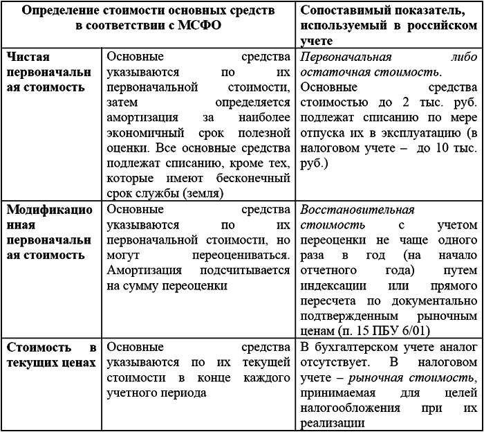 Реферат: Сравнительная характеристика МСФО 16 Основные средства и ПБУ 6 01 Учет основных средств