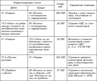 Реферат: Сбытовая политика организации на примере ООО Винни Пух