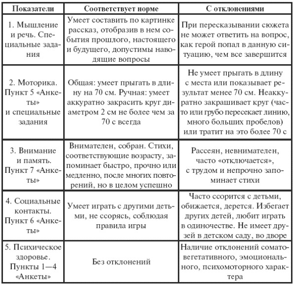 Карта нервно психического развития ребенка