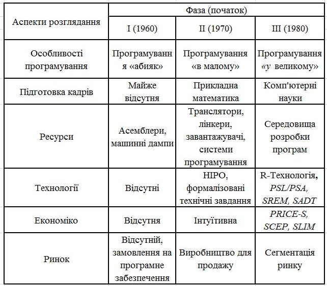 M Sidorov Vstup Do Inzheneriyi Programnogo Zabezpechennya