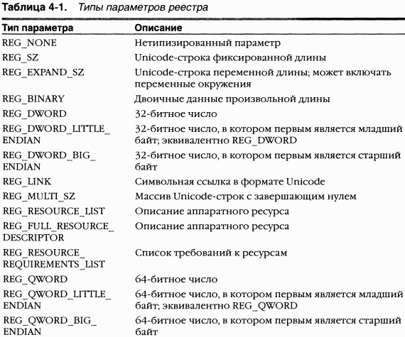 Типы параметров. Перечислите временные параметры регистров.