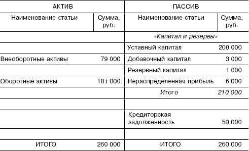 Курсовая работа: Бухгалтерский баланс ООО 