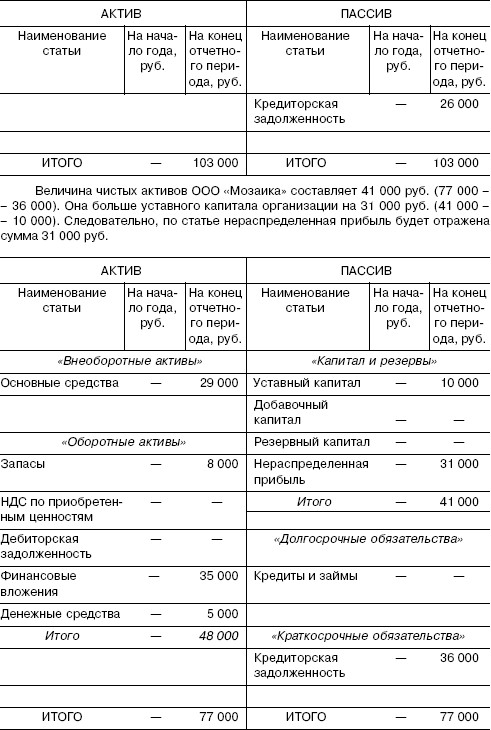 Курсовая работа: Бухгалтерский баланс ООО 