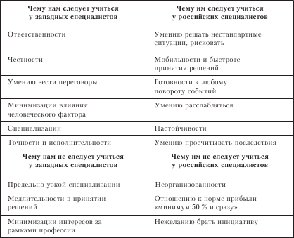 Сравнение поведения. - Сравнение поведения отечественных и западных специалистов. «Сопоставление русской и Западной организационной культуры». Сходства и различия организационной и корпоративной культуры. Таблица сравнения этикета.