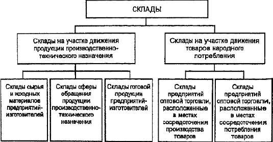 Контрольная работа по теме Потребность в подъемно-транспортном оборудовании общетоварного склада. Социально-экономическая эффективность работы магазина