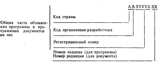 Единая система программной документации. ОБОЗНАЧЕНИЕ ПРОГРАММ И ПРОГРАММНЫХ ДОКУМЕНТОВ