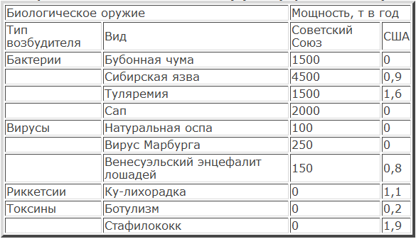 Советское биологическое оружие: история, экология, политика