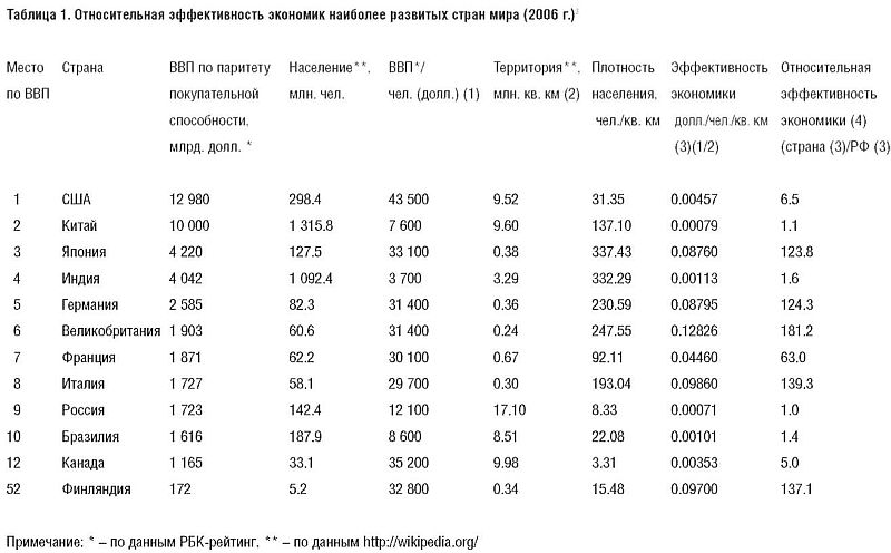 Инновационный путь России