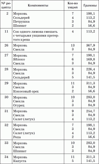 Лечение соками