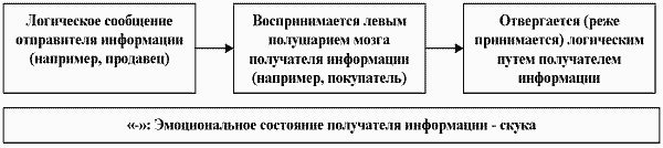 Трехэтапная правополушарная презентация В продажах и не только