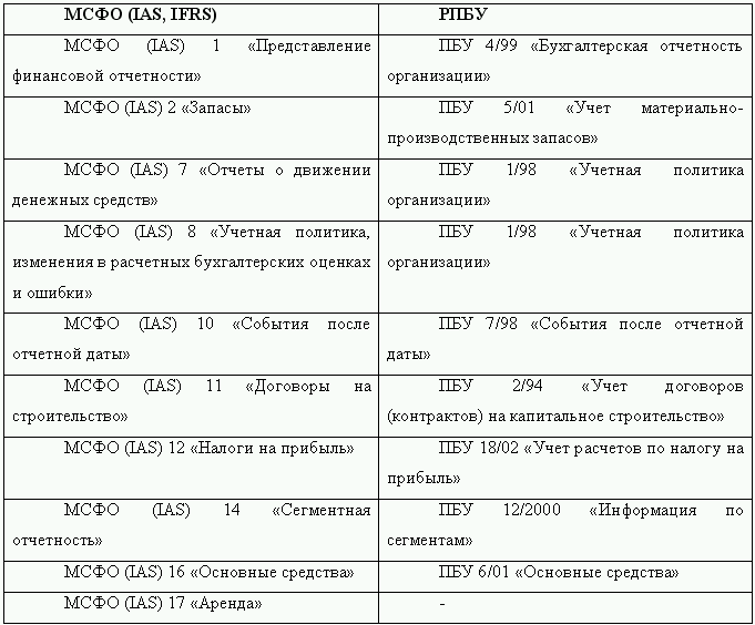 Как перевести российскую отчетность в международный стандарт