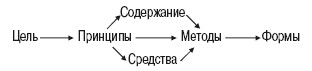 Шпаргалка по общим основам педагогики